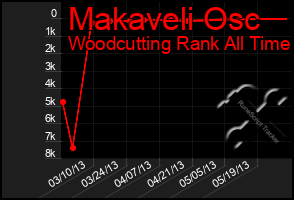 Total Graph of Makaveli Osc
