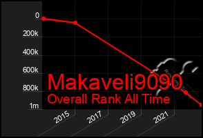 Total Graph of Makaveli9090