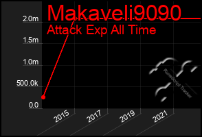 Total Graph of Makaveli9090