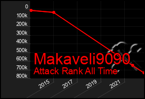 Total Graph of Makaveli9090