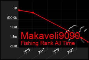 Total Graph of Makaveli9090