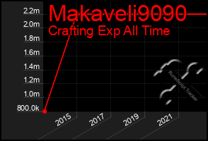 Total Graph of Makaveli9090