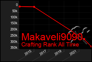 Total Graph of Makaveli9090