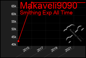 Total Graph of Makaveli9090