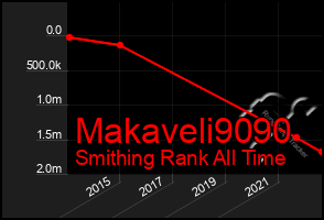 Total Graph of Makaveli9090