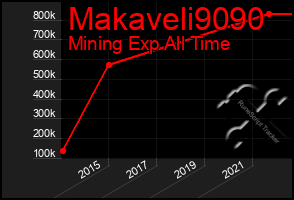 Total Graph of Makaveli9090