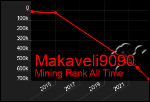 Total Graph of Makaveli9090