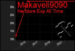 Total Graph of Makaveli9090