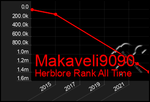 Total Graph of Makaveli9090