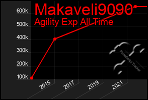 Total Graph of Makaveli9090