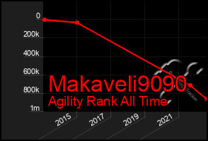 Total Graph of Makaveli9090