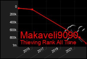 Total Graph of Makaveli9090