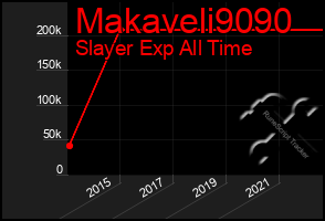 Total Graph of Makaveli9090