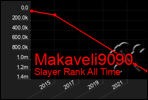 Total Graph of Makaveli9090