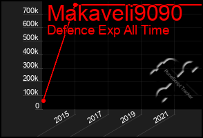 Total Graph of Makaveli9090