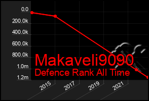 Total Graph of Makaveli9090