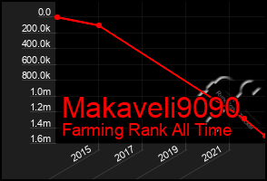 Total Graph of Makaveli9090