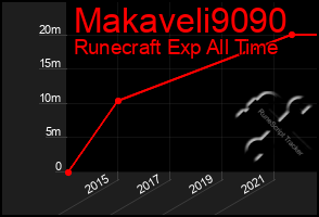 Total Graph of Makaveli9090