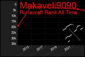 Total Graph of Makaveli9090