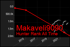 Total Graph of Makaveli9090