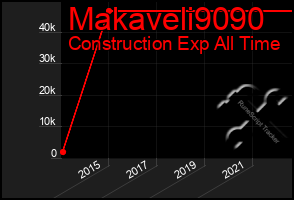 Total Graph of Makaveli9090