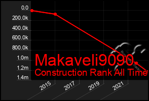 Total Graph of Makaveli9090