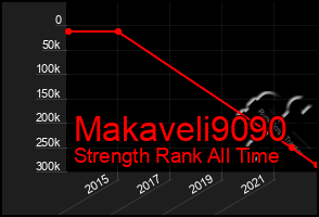 Total Graph of Makaveli9090