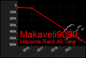 Total Graph of Makaveli9090