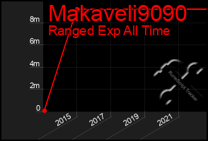 Total Graph of Makaveli9090