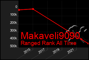 Total Graph of Makaveli9090