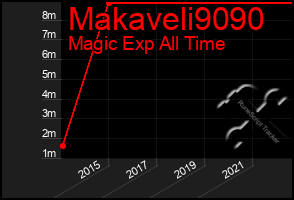 Total Graph of Makaveli9090