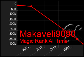 Total Graph of Makaveli9090