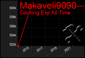 Total Graph of Makaveli9090