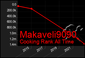 Total Graph of Makaveli9090