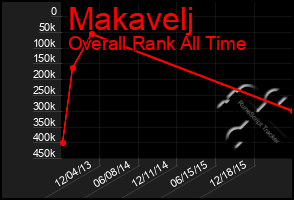 Total Graph of Makavelj