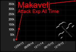 Total Graph of Makavelj