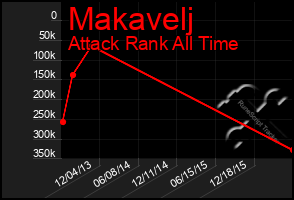 Total Graph of Makavelj