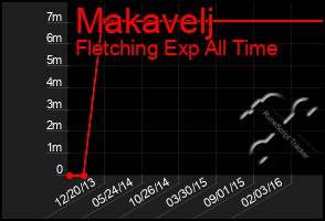 Total Graph of Makavelj