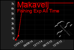 Total Graph of Makavelj