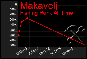 Total Graph of Makavelj
