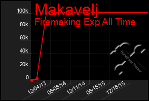 Total Graph of Makavelj