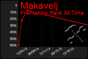 Total Graph of Makavelj