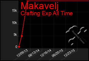 Total Graph of Makavelj