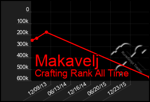 Total Graph of Makavelj