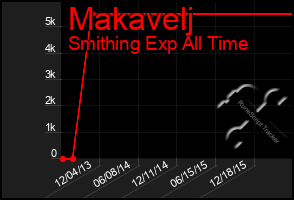 Total Graph of Makavelj