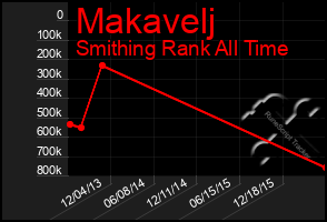 Total Graph of Makavelj