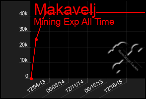Total Graph of Makavelj