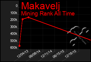 Total Graph of Makavelj