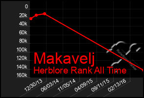 Total Graph of Makavelj