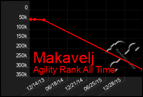 Total Graph of Makavelj